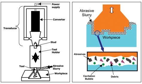 ultrasonic machining